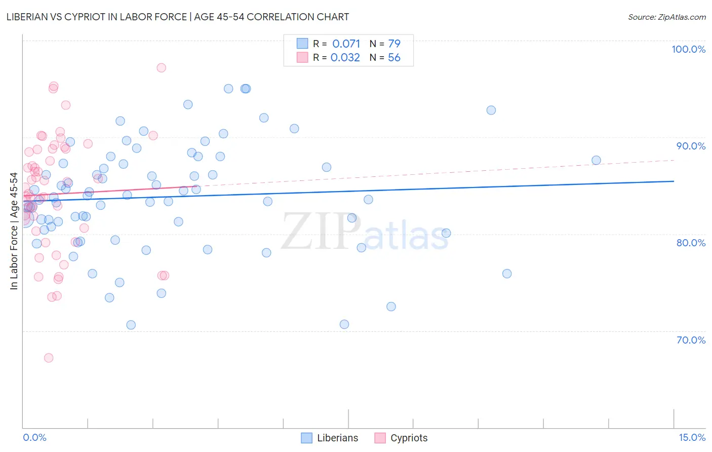 Liberian vs Cypriot In Labor Force | Age 45-54