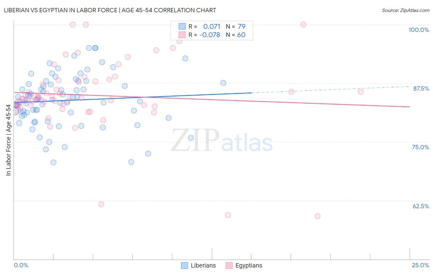 Liberian vs Egyptian In Labor Force | Age 45-54