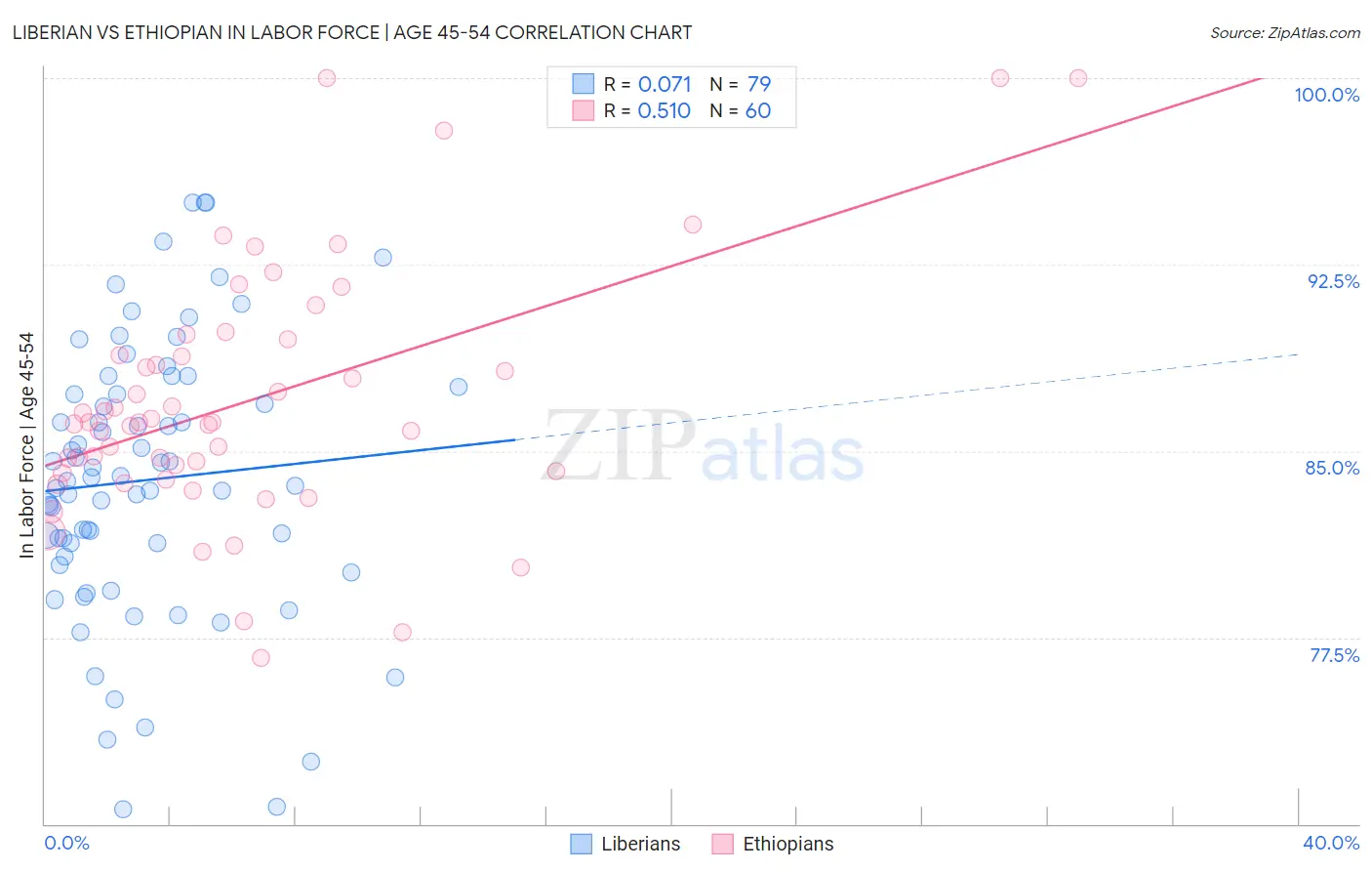 Liberian vs Ethiopian In Labor Force | Age 45-54