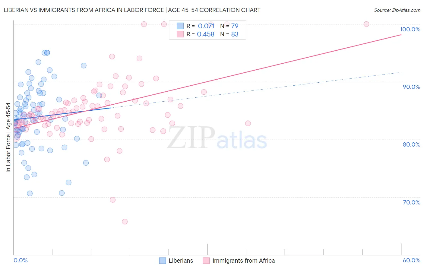 Liberian vs Immigrants from Africa In Labor Force | Age 45-54