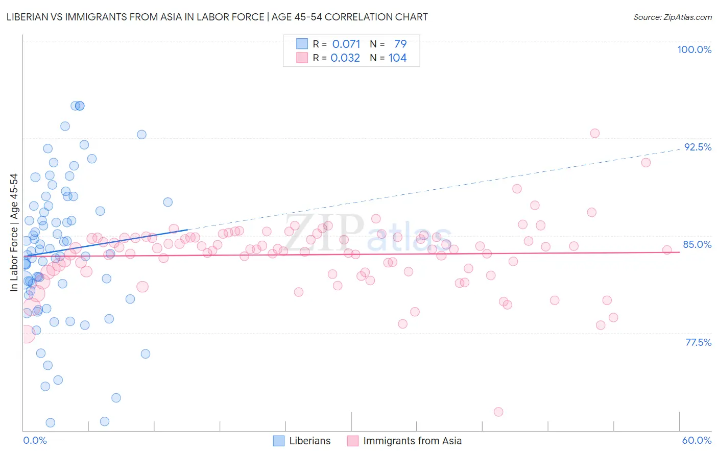 Liberian vs Immigrants from Asia In Labor Force | Age 45-54