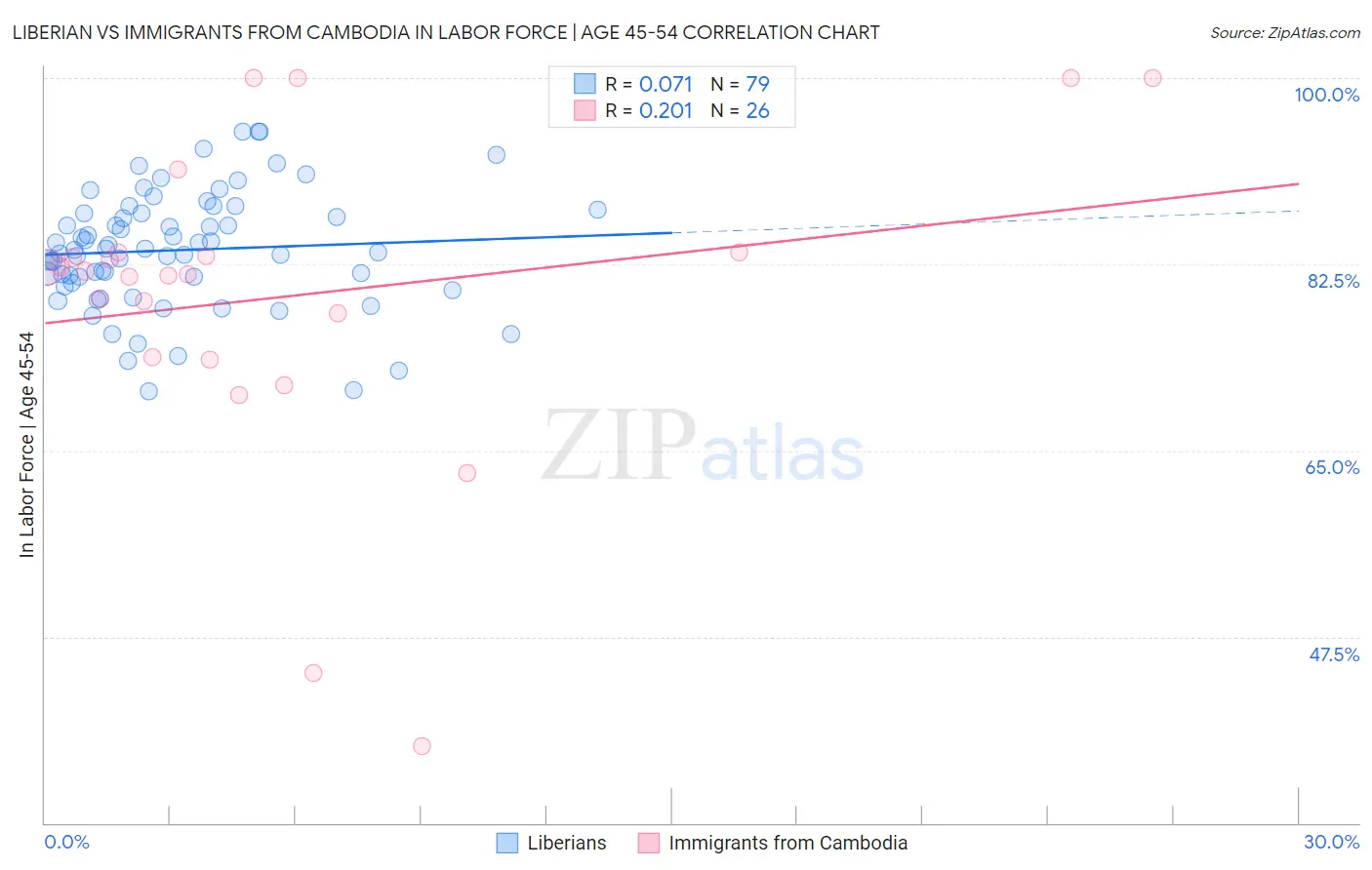 Liberian vs Immigrants from Cambodia In Labor Force | Age 45-54