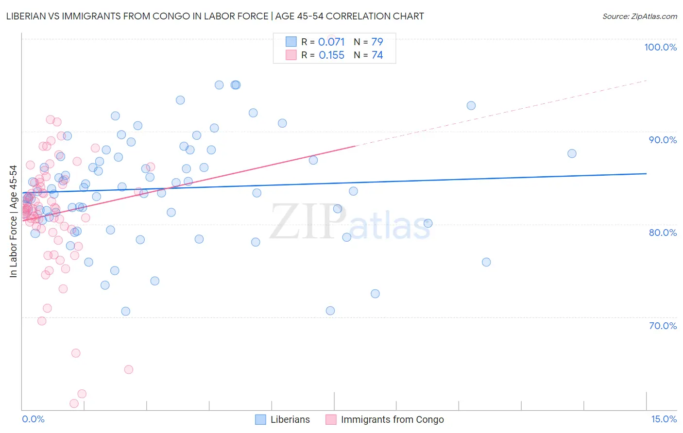 Liberian vs Immigrants from Congo In Labor Force | Age 45-54