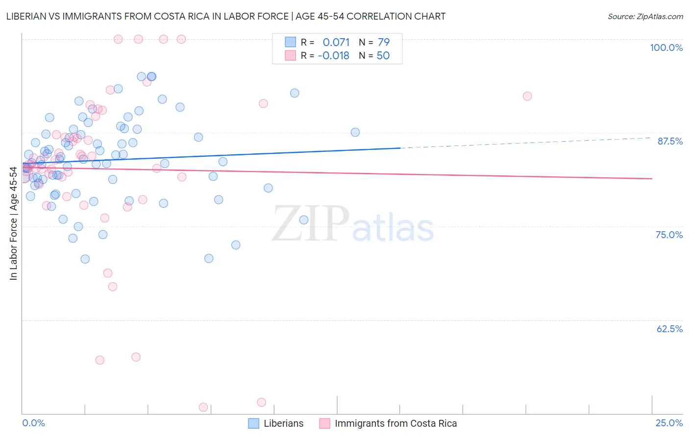 Liberian vs Immigrants from Costa Rica In Labor Force | Age 45-54