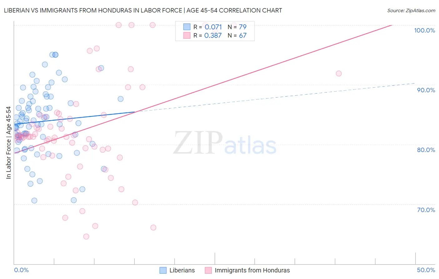 Liberian vs Immigrants from Honduras In Labor Force | Age 45-54