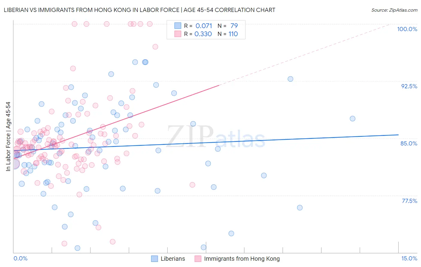 Liberian vs Immigrants from Hong Kong In Labor Force | Age 45-54