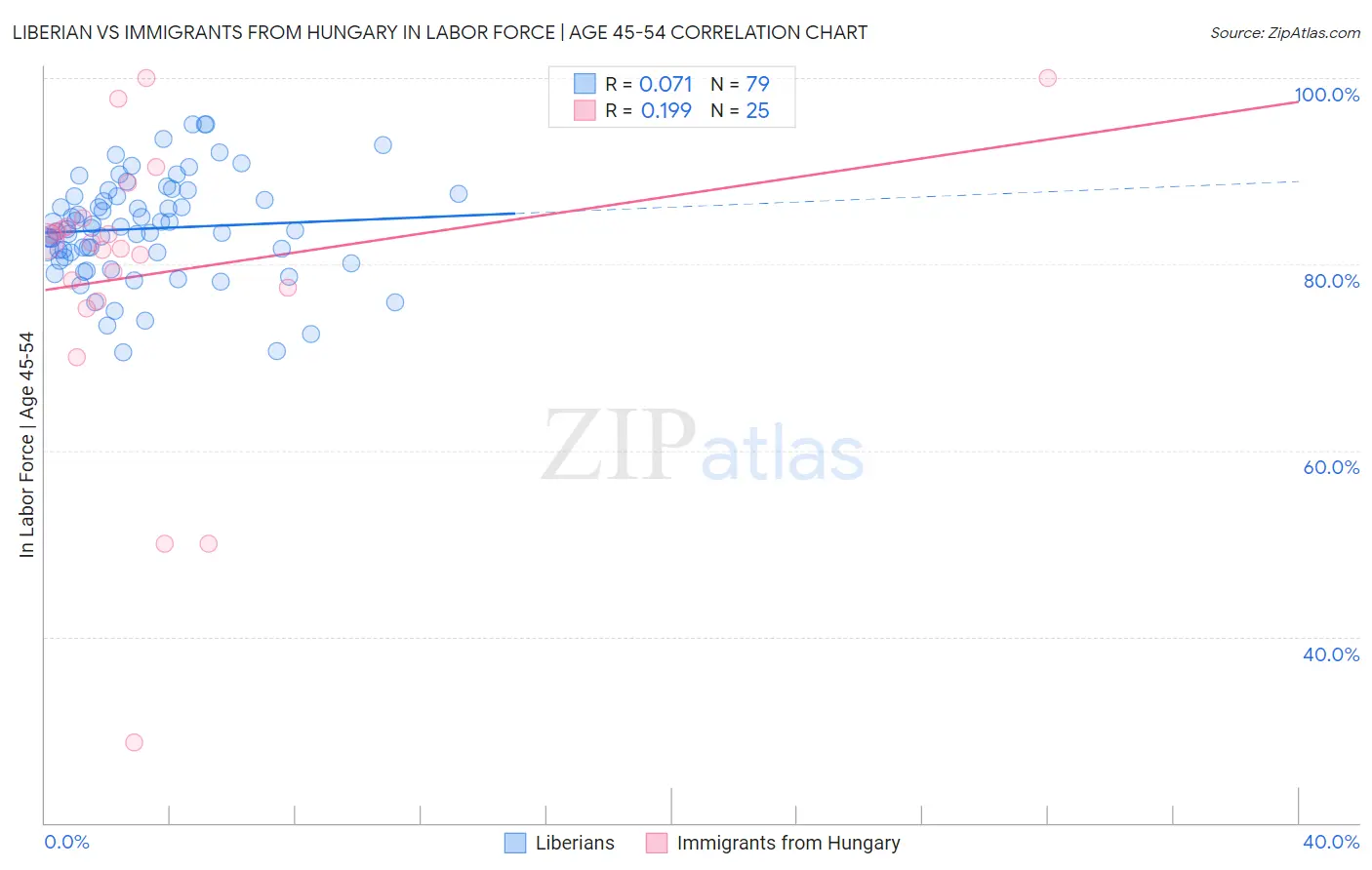 Liberian vs Immigrants from Hungary In Labor Force | Age 45-54