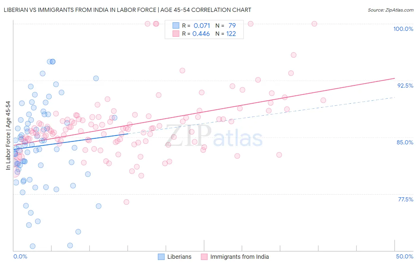 Liberian vs Immigrants from India In Labor Force | Age 45-54