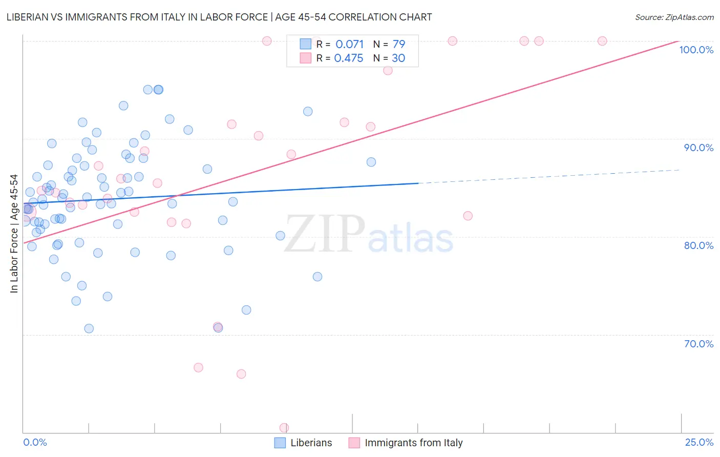 Liberian vs Immigrants from Italy In Labor Force | Age 45-54