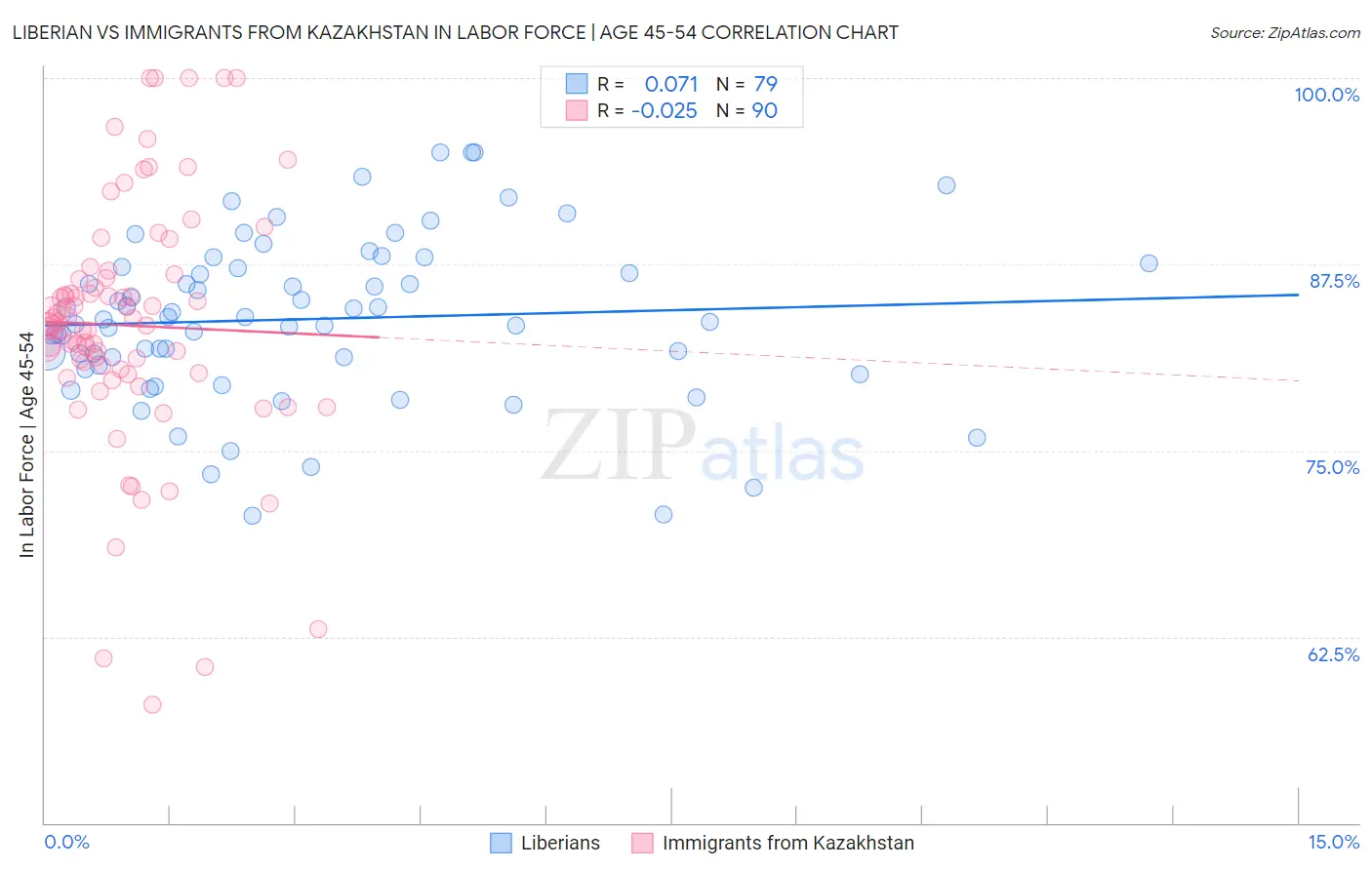 Liberian vs Immigrants from Kazakhstan In Labor Force | Age 45-54