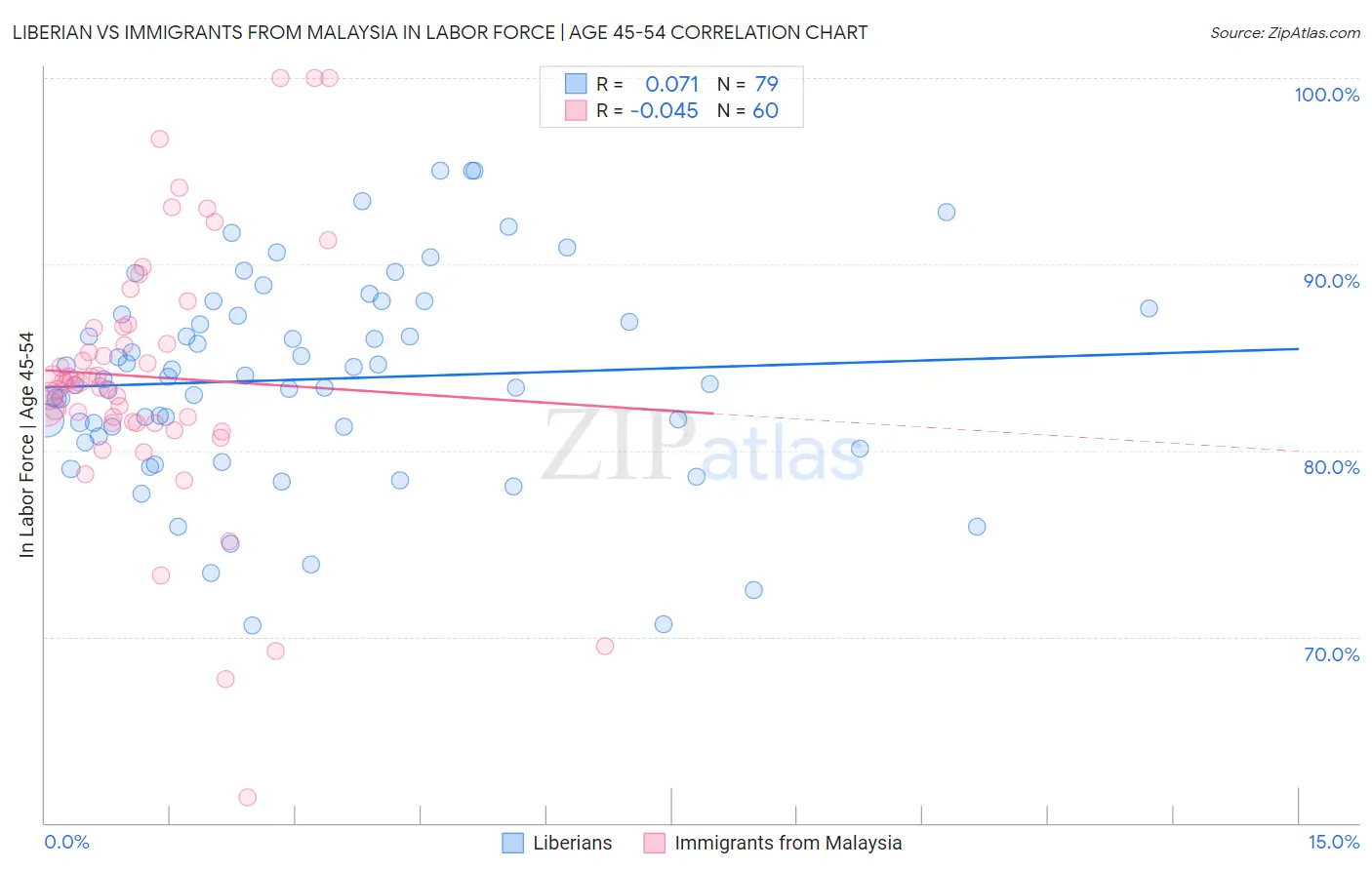 Liberian vs Immigrants from Malaysia In Labor Force | Age 45-54