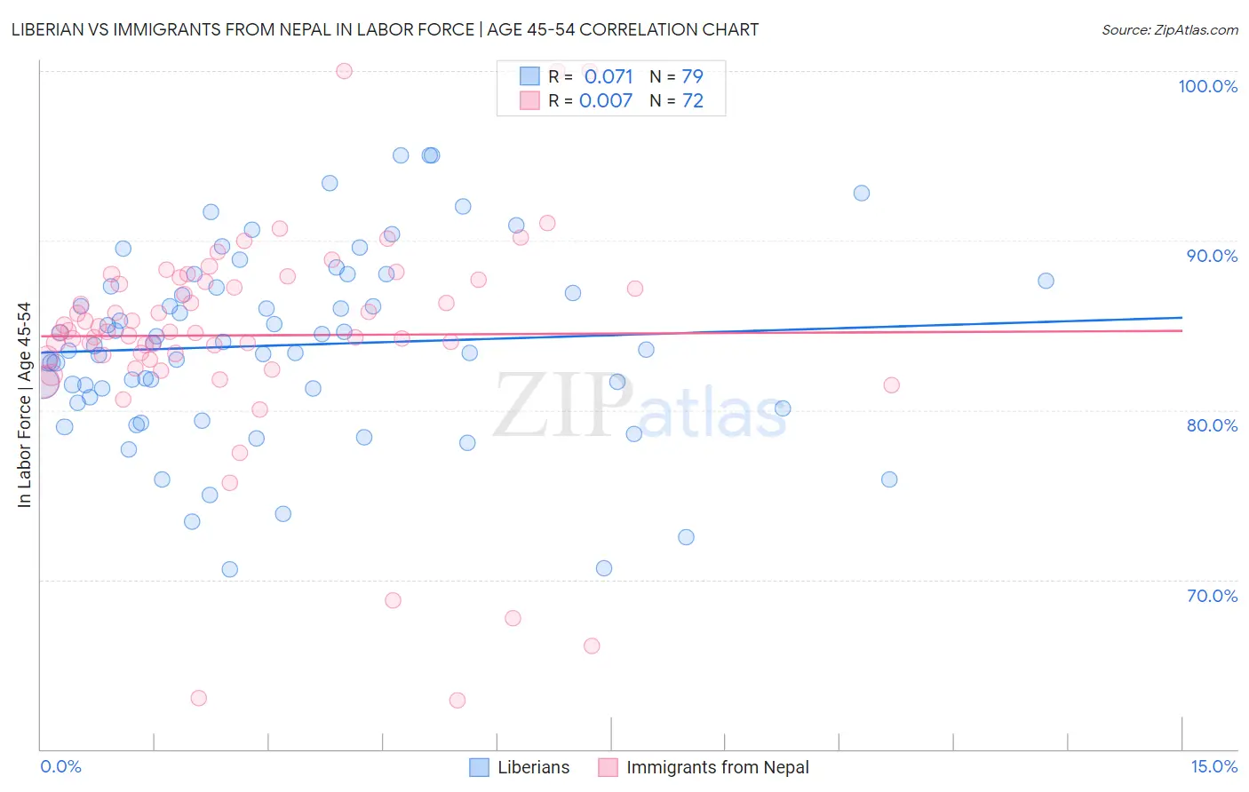 Liberian vs Immigrants from Nepal In Labor Force | Age 45-54