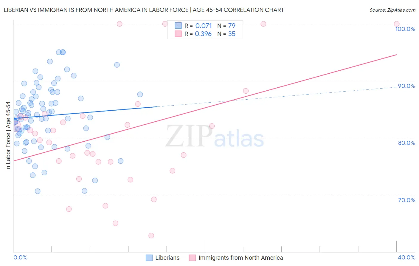 Liberian vs Immigrants from North America In Labor Force | Age 45-54