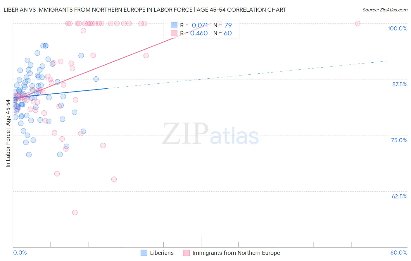 Liberian vs Immigrants from Northern Europe In Labor Force | Age 45-54