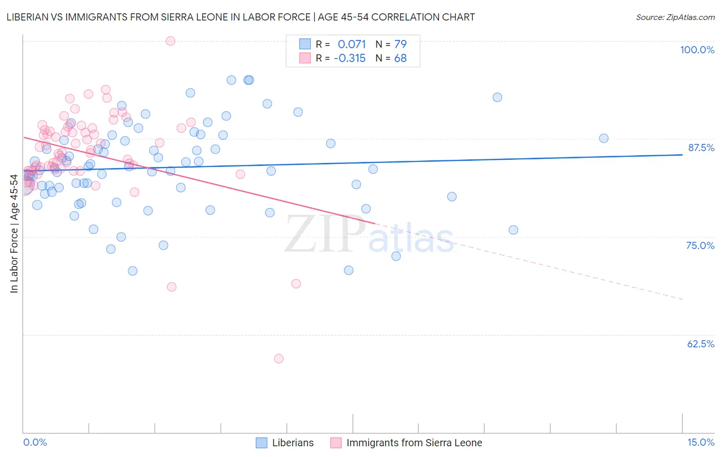 Liberian vs Immigrants from Sierra Leone In Labor Force | Age 45-54