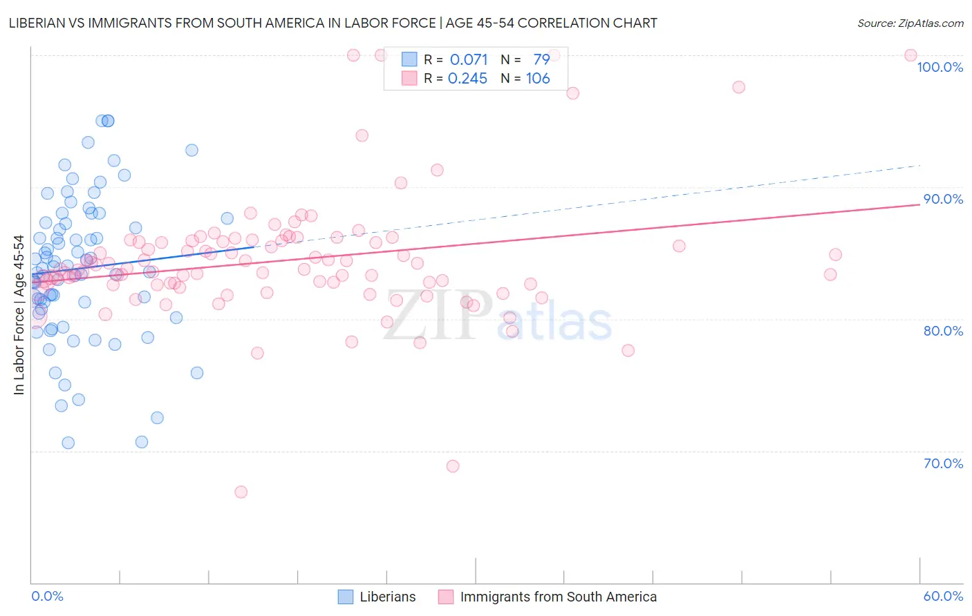 Liberian vs Immigrants from South America In Labor Force | Age 45-54