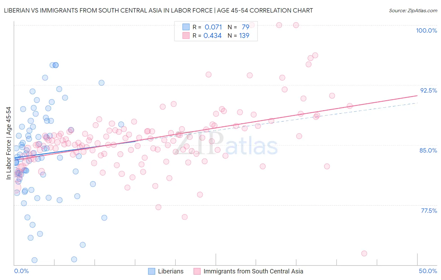 Liberian vs Immigrants from South Central Asia In Labor Force | Age 45-54