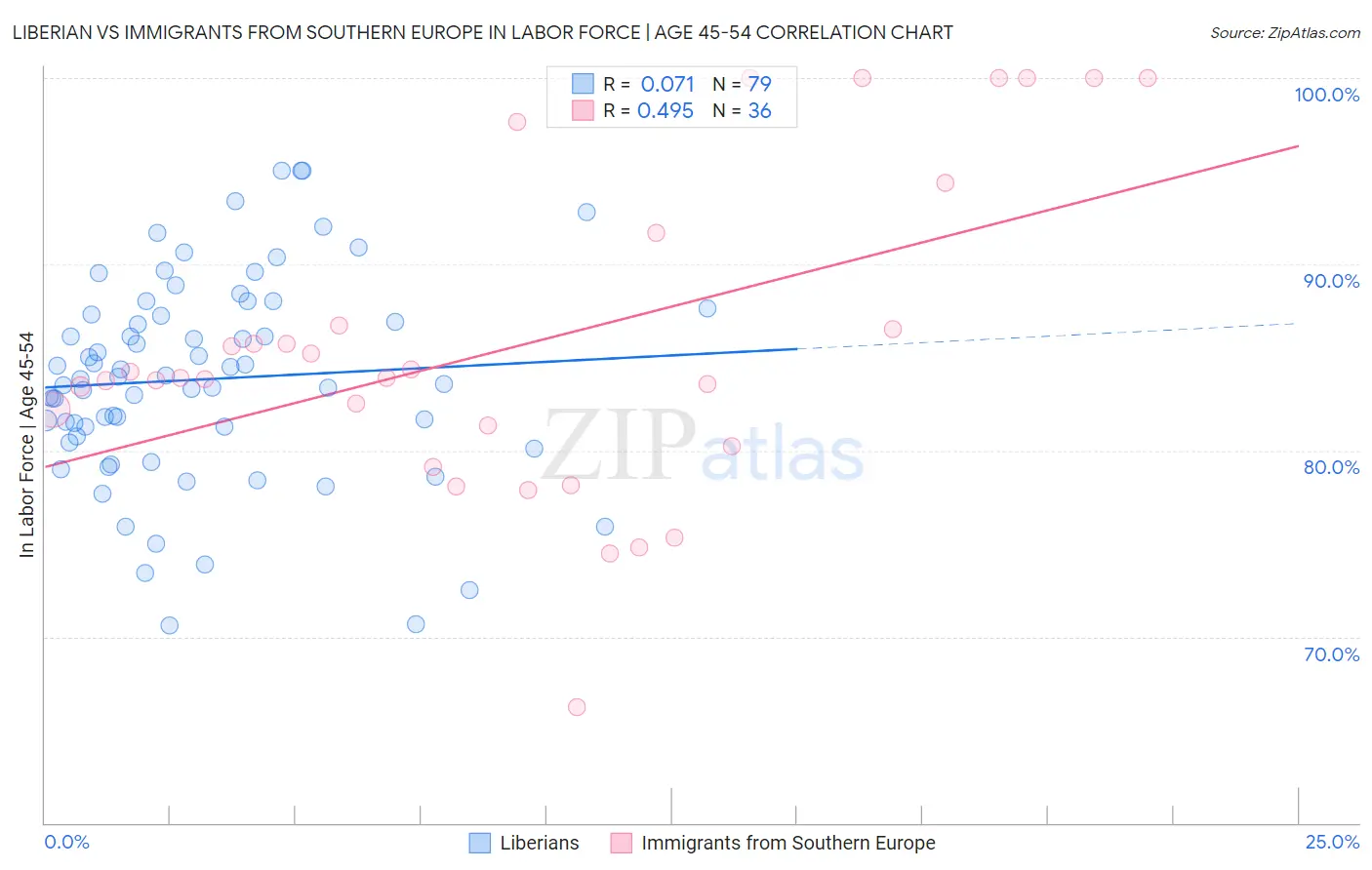 Liberian vs Immigrants from Southern Europe In Labor Force | Age 45-54