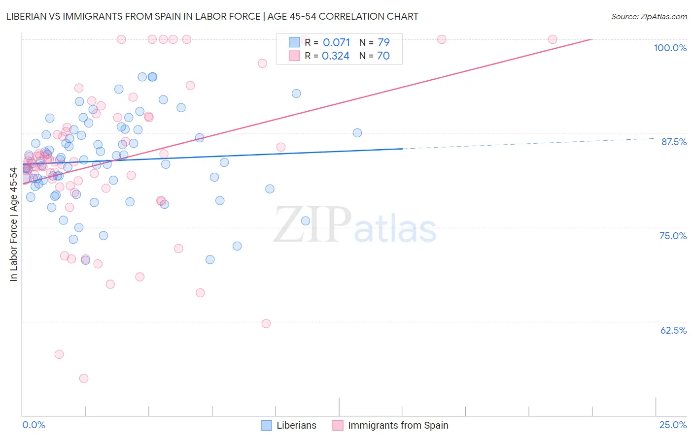 Liberian vs Immigrants from Spain In Labor Force | Age 45-54