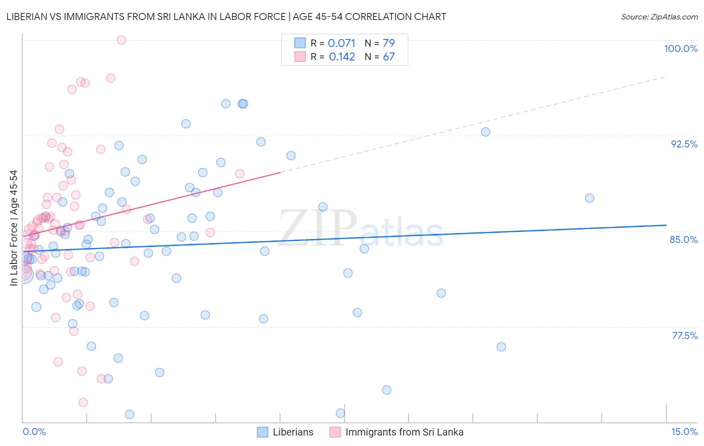 Liberian vs Immigrants from Sri Lanka In Labor Force | Age 45-54