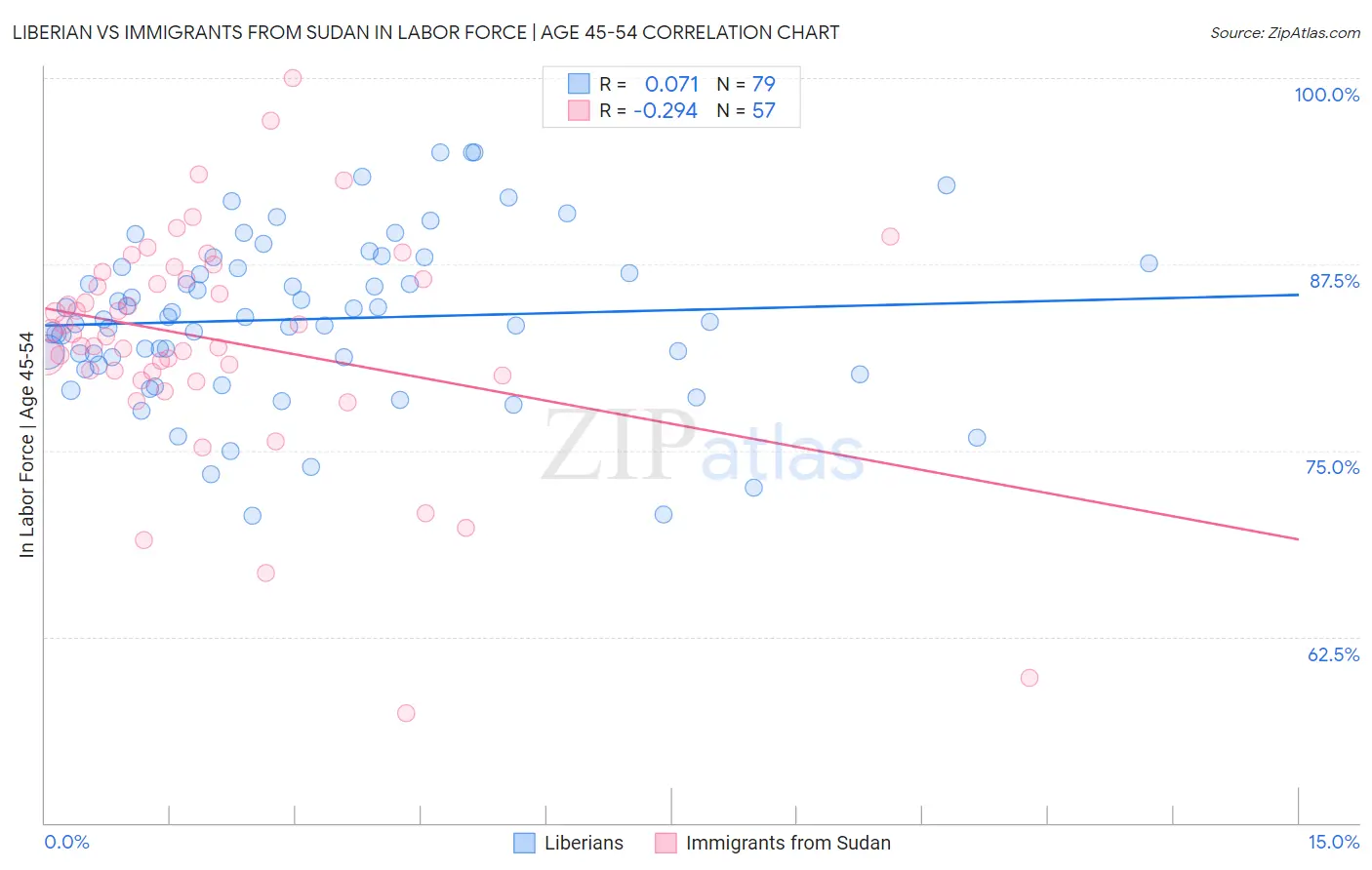 Liberian vs Immigrants from Sudan In Labor Force | Age 45-54