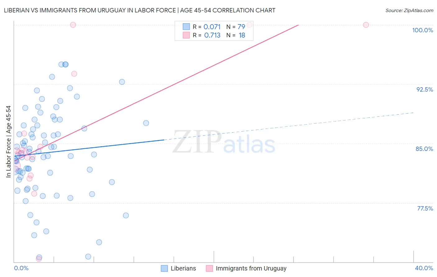 Liberian vs Immigrants from Uruguay In Labor Force | Age 45-54