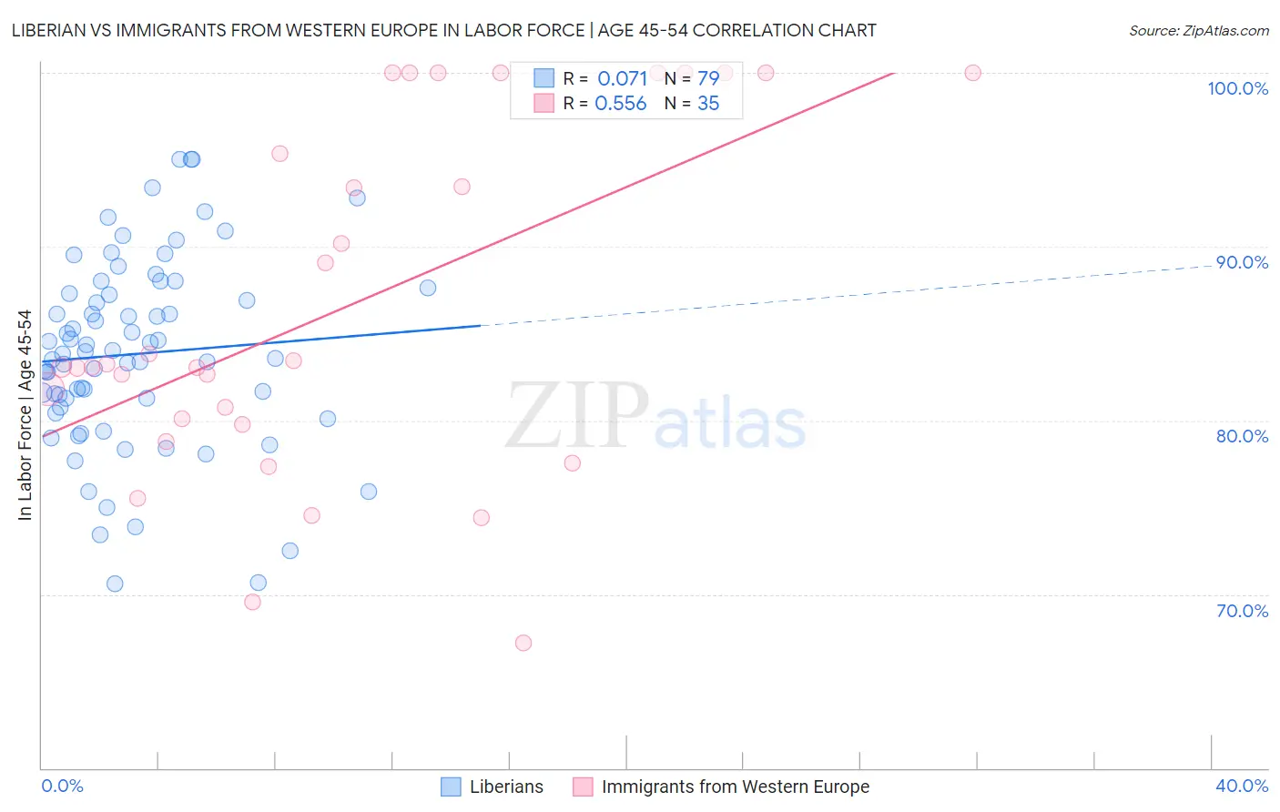 Liberian vs Immigrants from Western Europe In Labor Force | Age 45-54