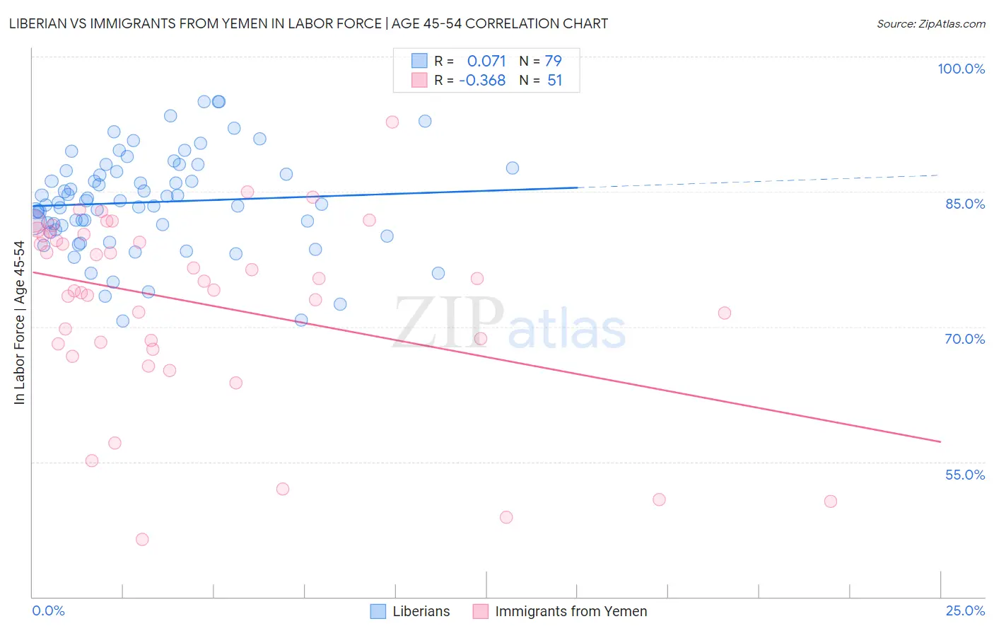 Liberian vs Immigrants from Yemen In Labor Force | Age 45-54