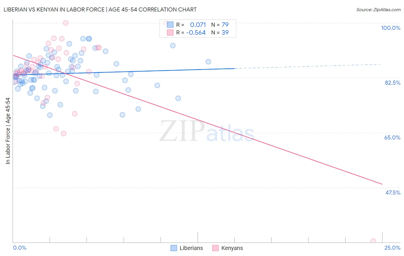 Liberian vs Kenyan In Labor Force | Age 45-54