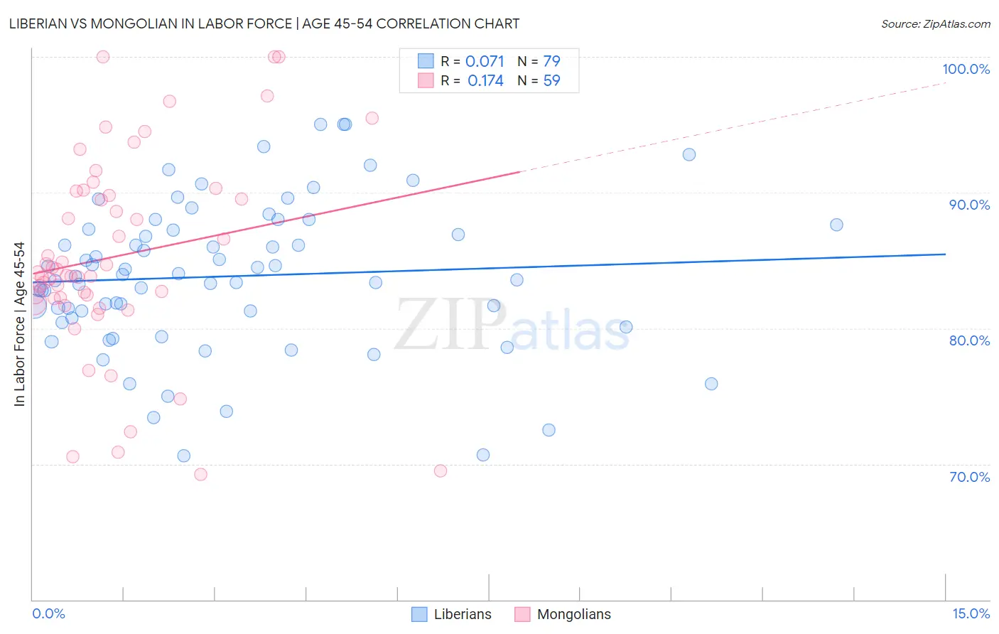 Liberian vs Mongolian In Labor Force | Age 45-54