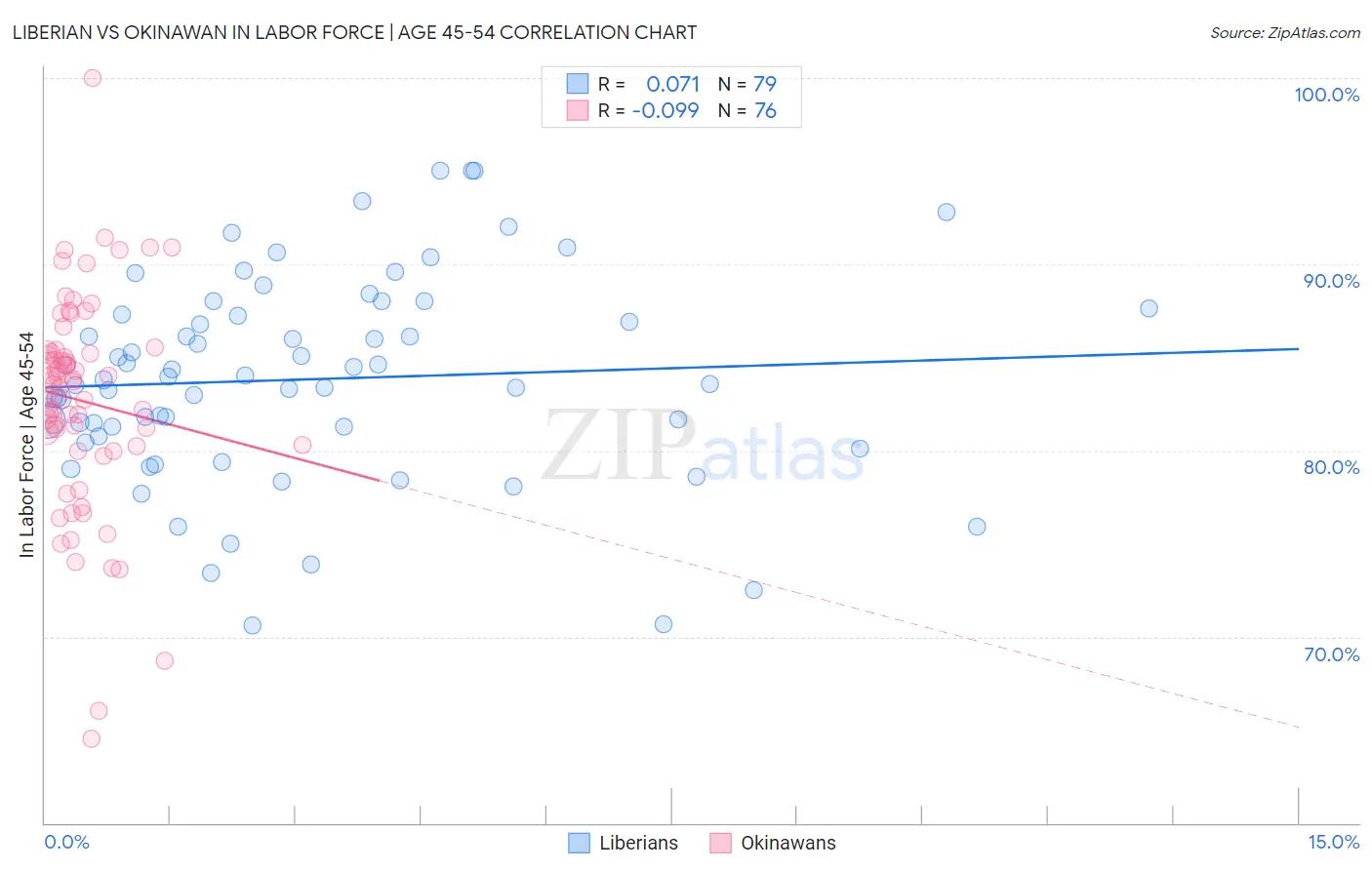 Liberian vs Okinawan In Labor Force | Age 45-54