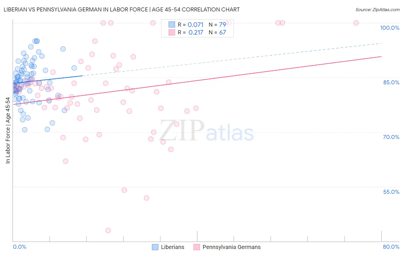 Liberian vs Pennsylvania German In Labor Force | Age 45-54