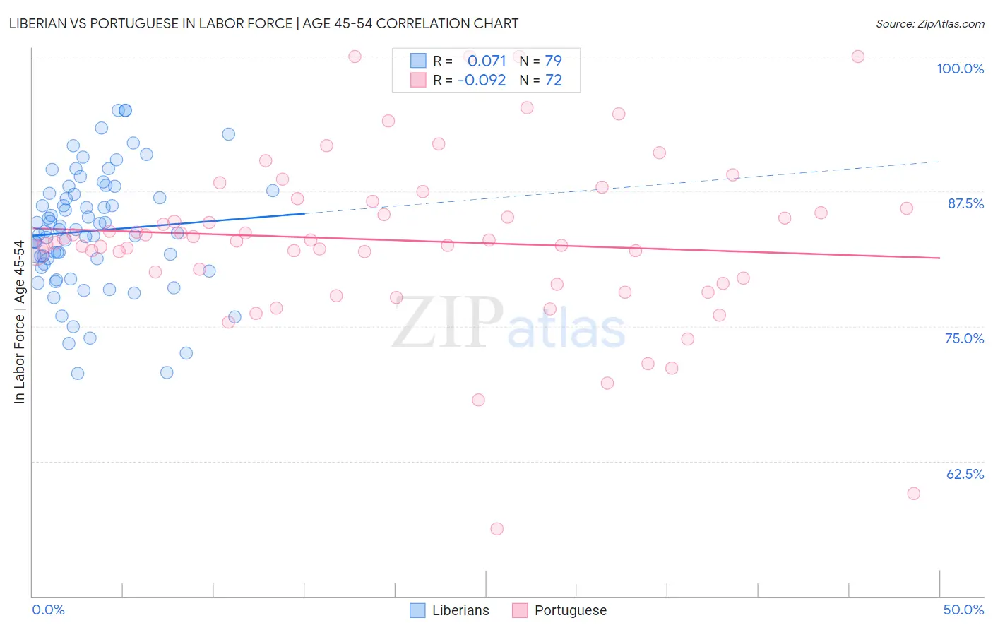 Liberian vs Portuguese In Labor Force | Age 45-54