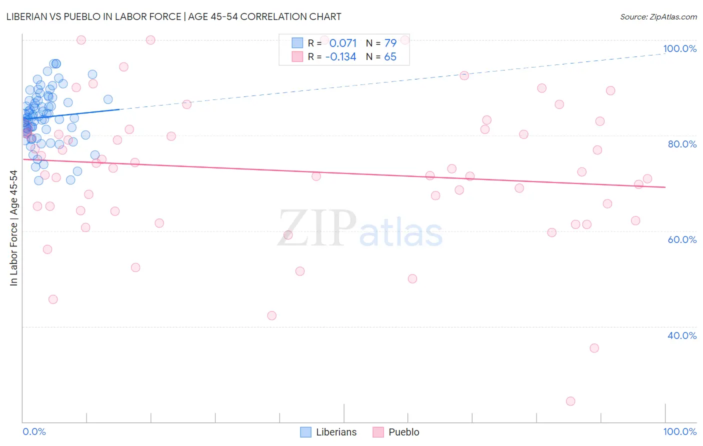 Liberian vs Pueblo In Labor Force | Age 45-54