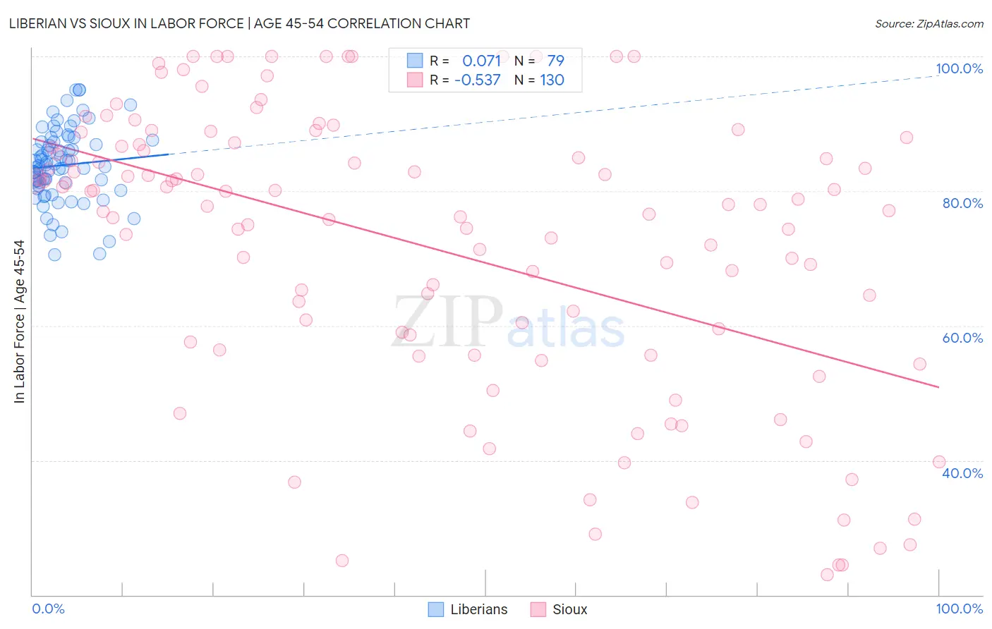 Liberian vs Sioux In Labor Force | Age 45-54