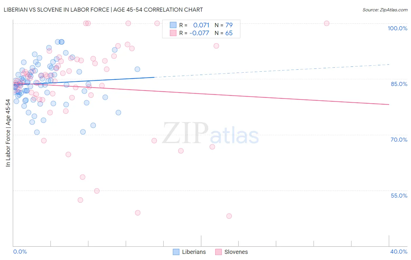 Liberian vs Slovene In Labor Force | Age 45-54