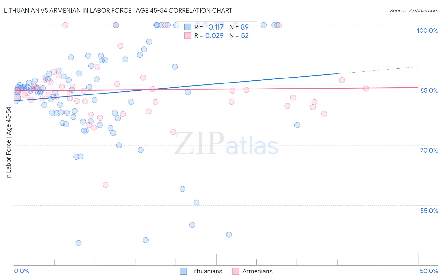 Lithuanian vs Armenian In Labor Force | Age 45-54