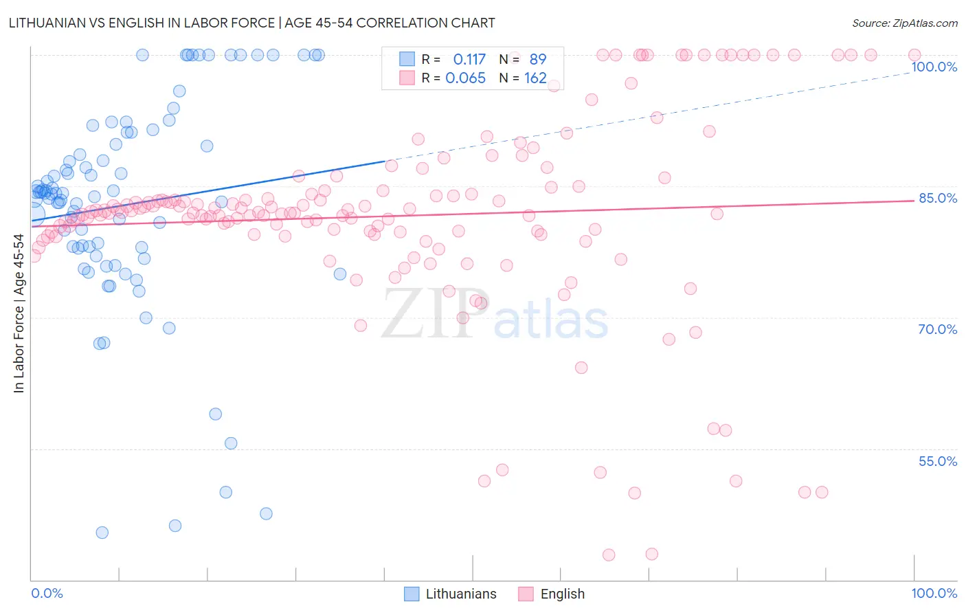 Lithuanian vs English In Labor Force | Age 45-54