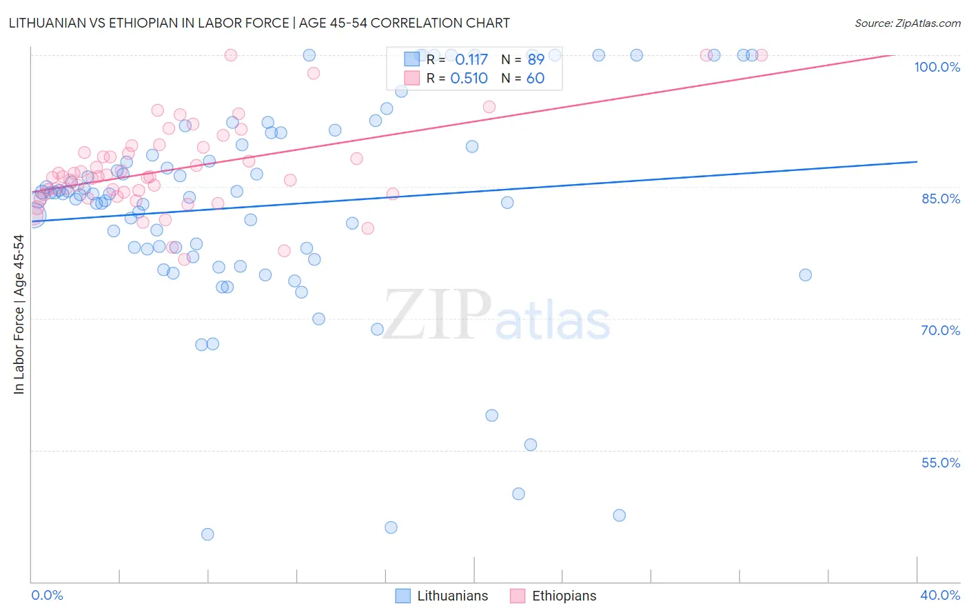 Lithuanian vs Ethiopian In Labor Force | Age 45-54