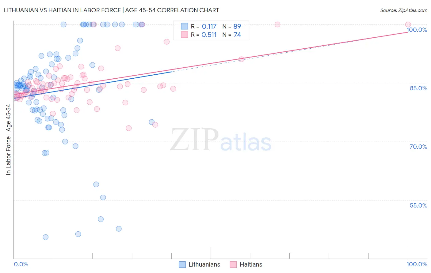 Lithuanian vs Haitian In Labor Force | Age 45-54