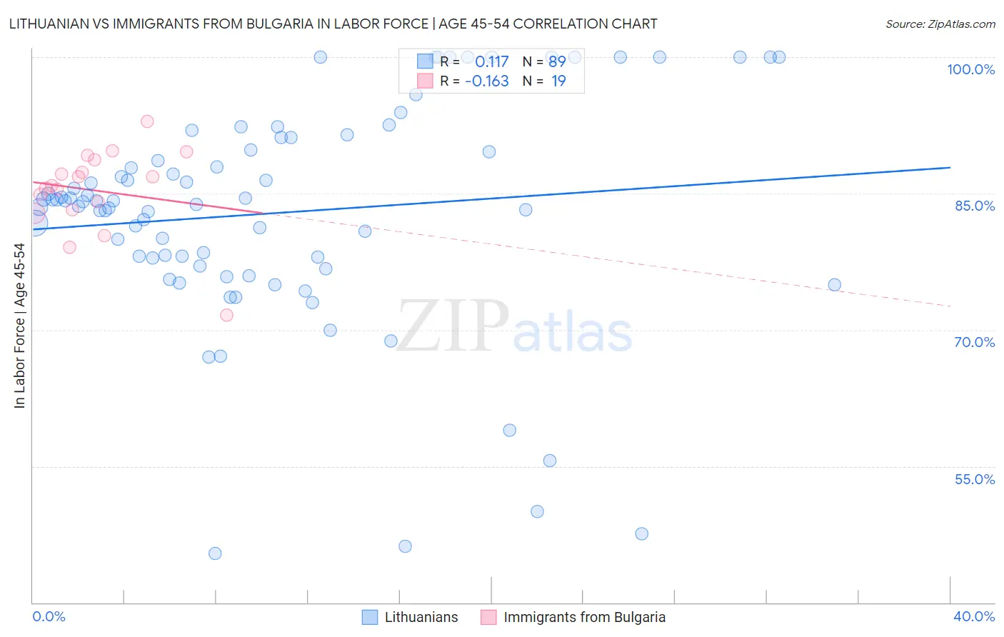 Lithuanian vs Immigrants from Bulgaria In Labor Force | Age 45-54