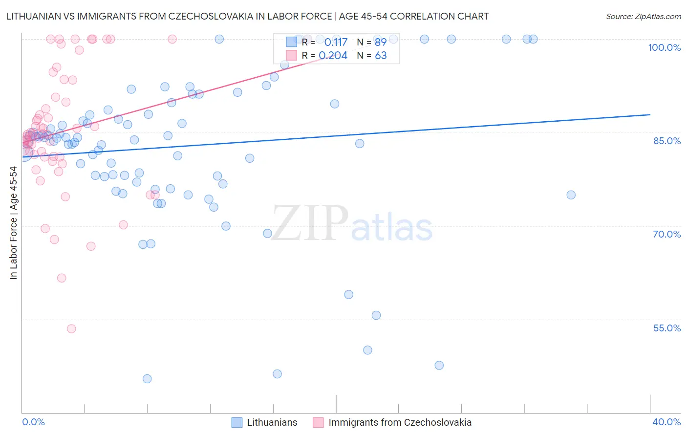 Lithuanian vs Immigrants from Czechoslovakia In Labor Force | Age 45-54