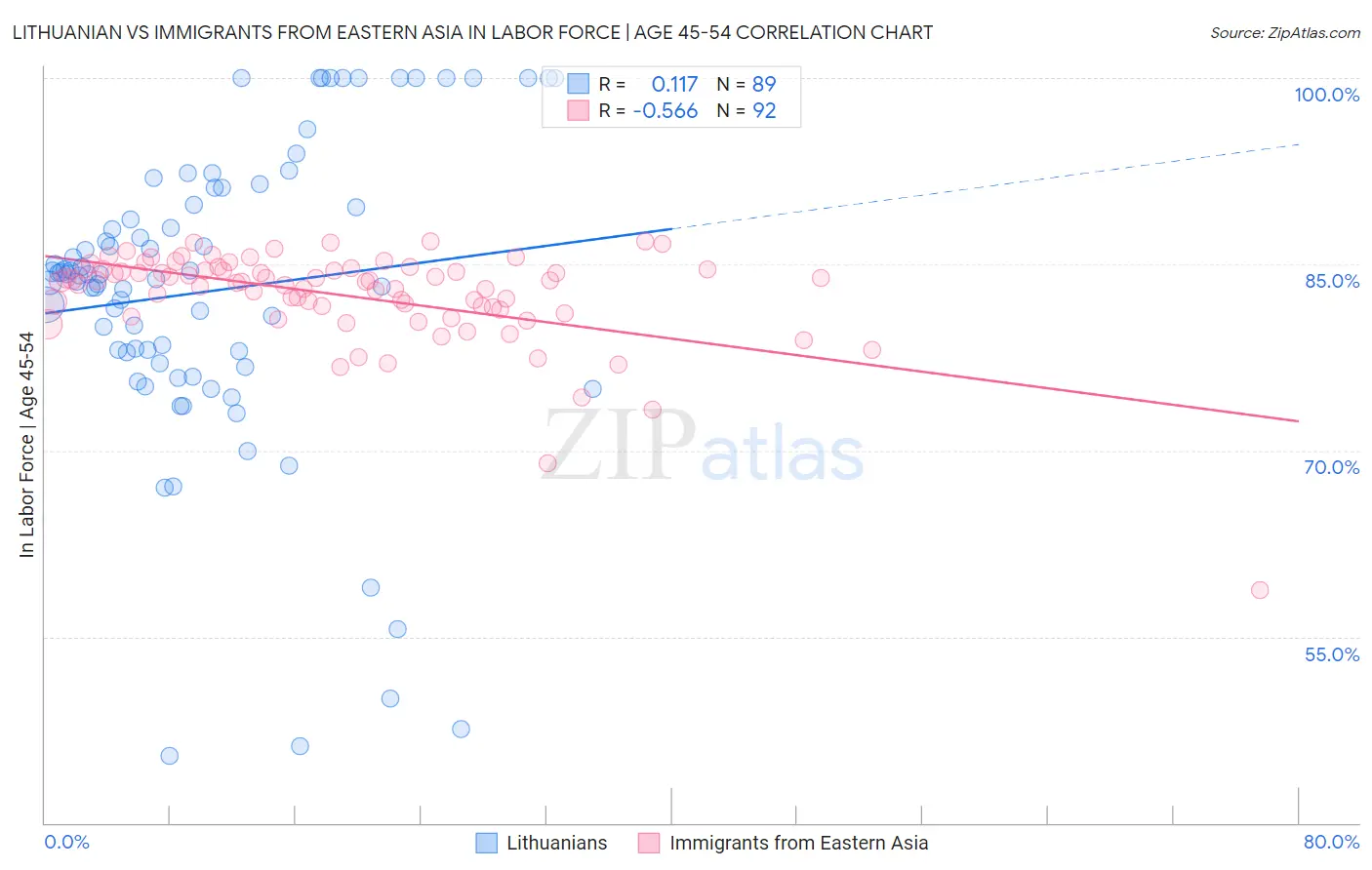 Lithuanian vs Immigrants from Eastern Asia In Labor Force | Age 45-54