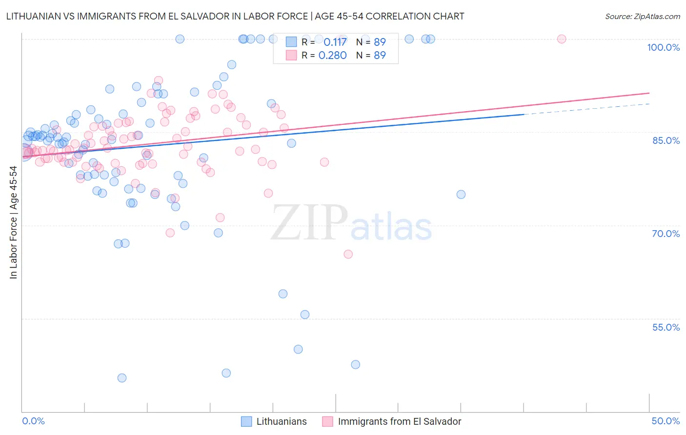 Lithuanian vs Immigrants from El Salvador In Labor Force | Age 45-54