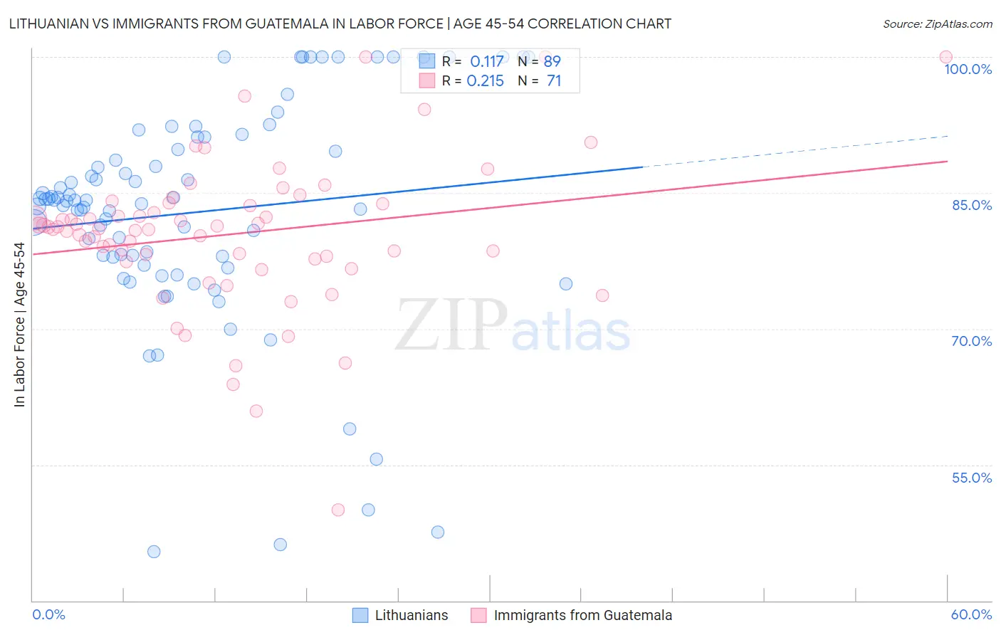 Lithuanian vs Immigrants from Guatemala In Labor Force | Age 45-54