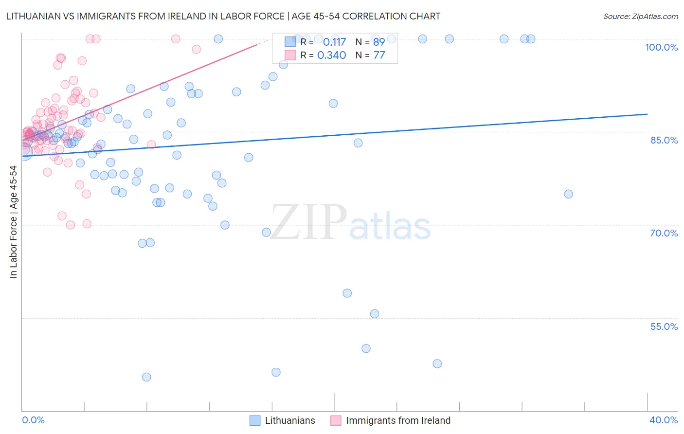 Lithuanian vs Immigrants from Ireland In Labor Force | Age 45-54