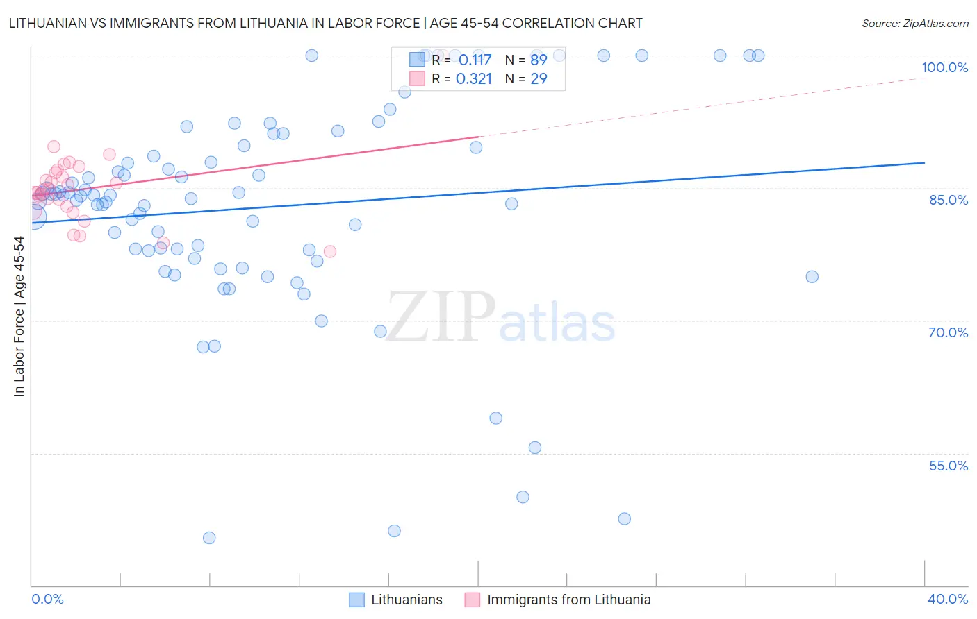 Lithuanian vs Immigrants from Lithuania In Labor Force | Age 45-54