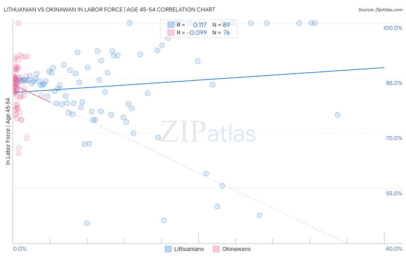 Lithuanian vs Okinawan In Labor Force | Age 45-54