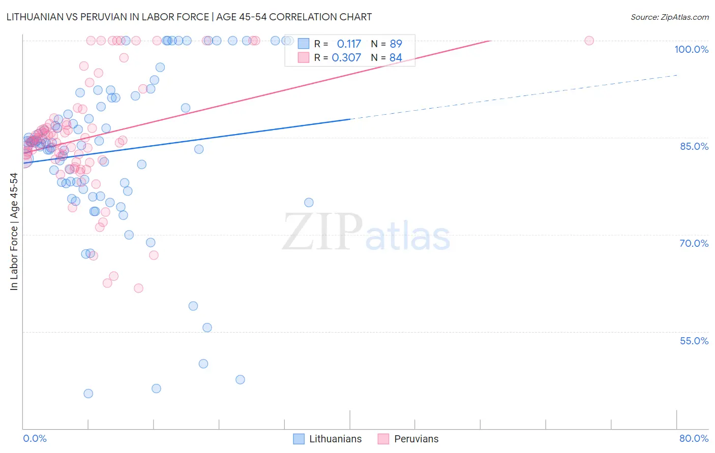 Lithuanian vs Peruvian In Labor Force | Age 45-54