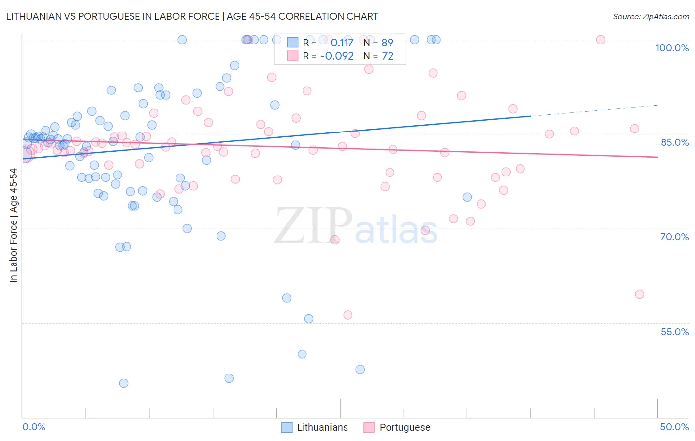 Lithuanian vs Portuguese In Labor Force | Age 45-54